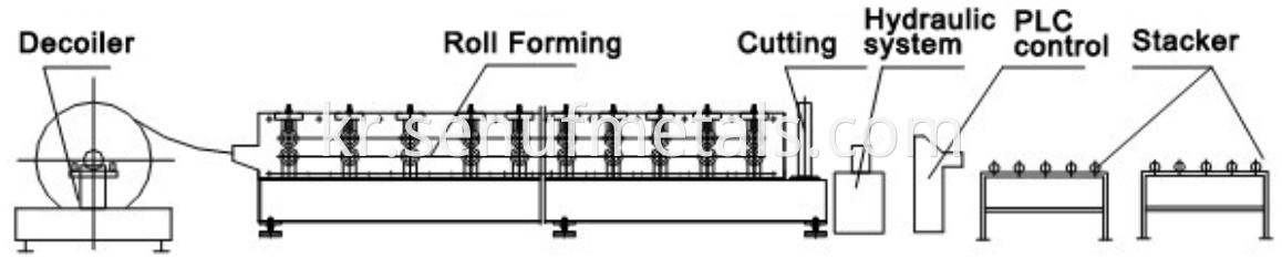 The roll forming process of roller shutter door slat roll forming machine